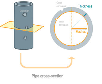 Figure 1. Corrosion visualization on the well