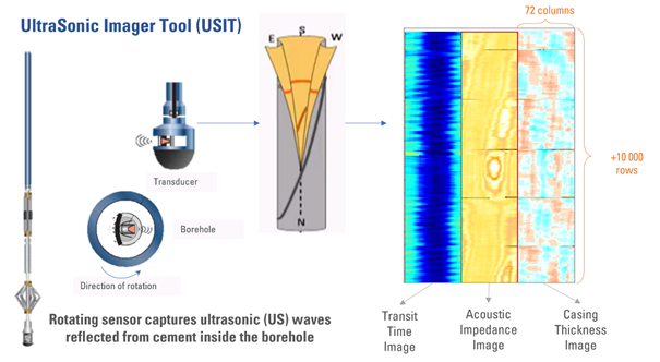Figure 2. .Ultrasonic Imager Tool; tool sensors and the images obtained